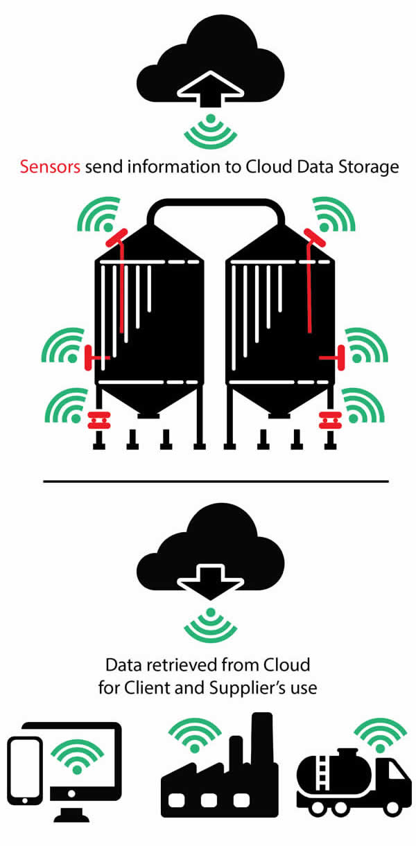What is Silo Telemetry